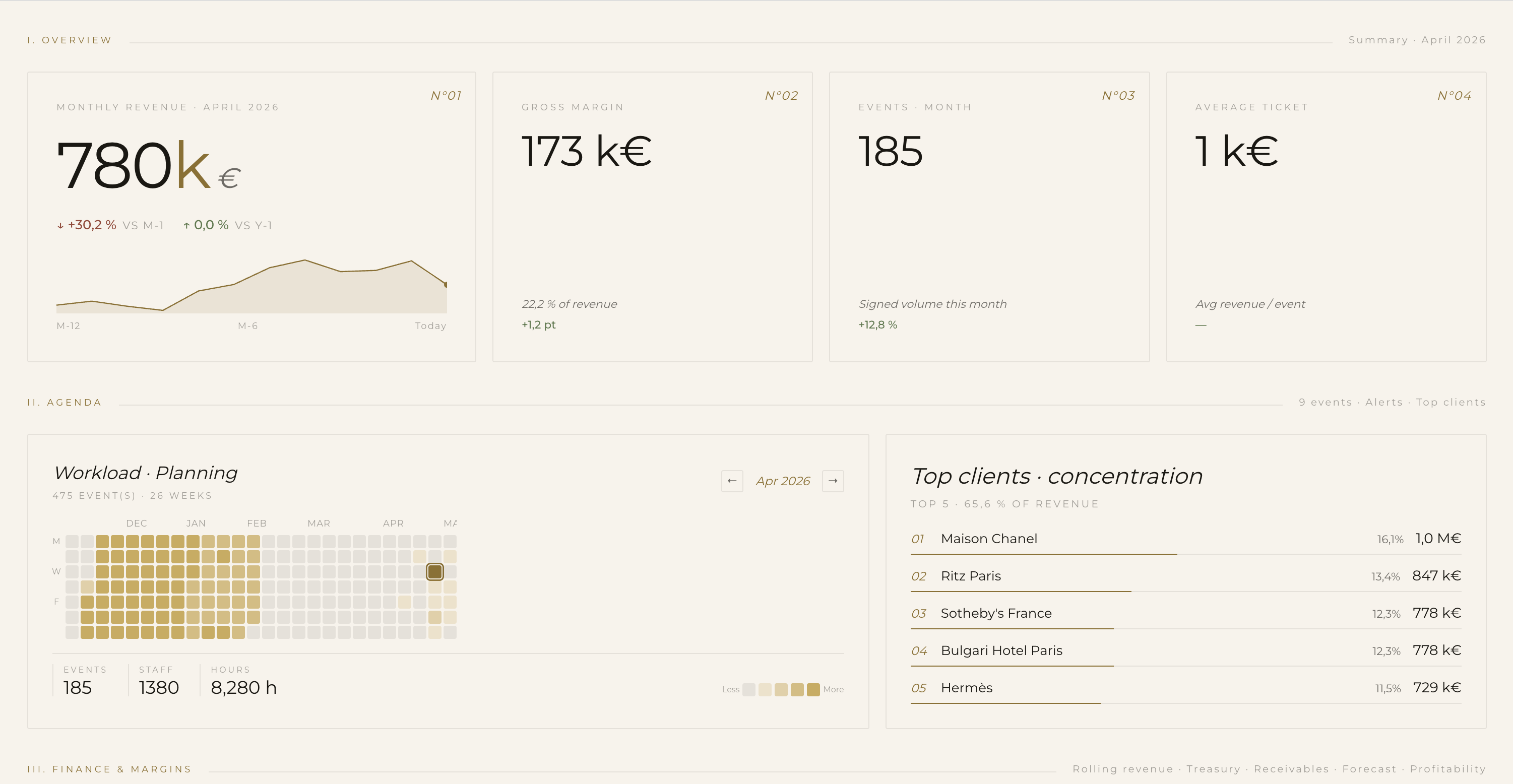 Tableau de bord analytique Staffli
